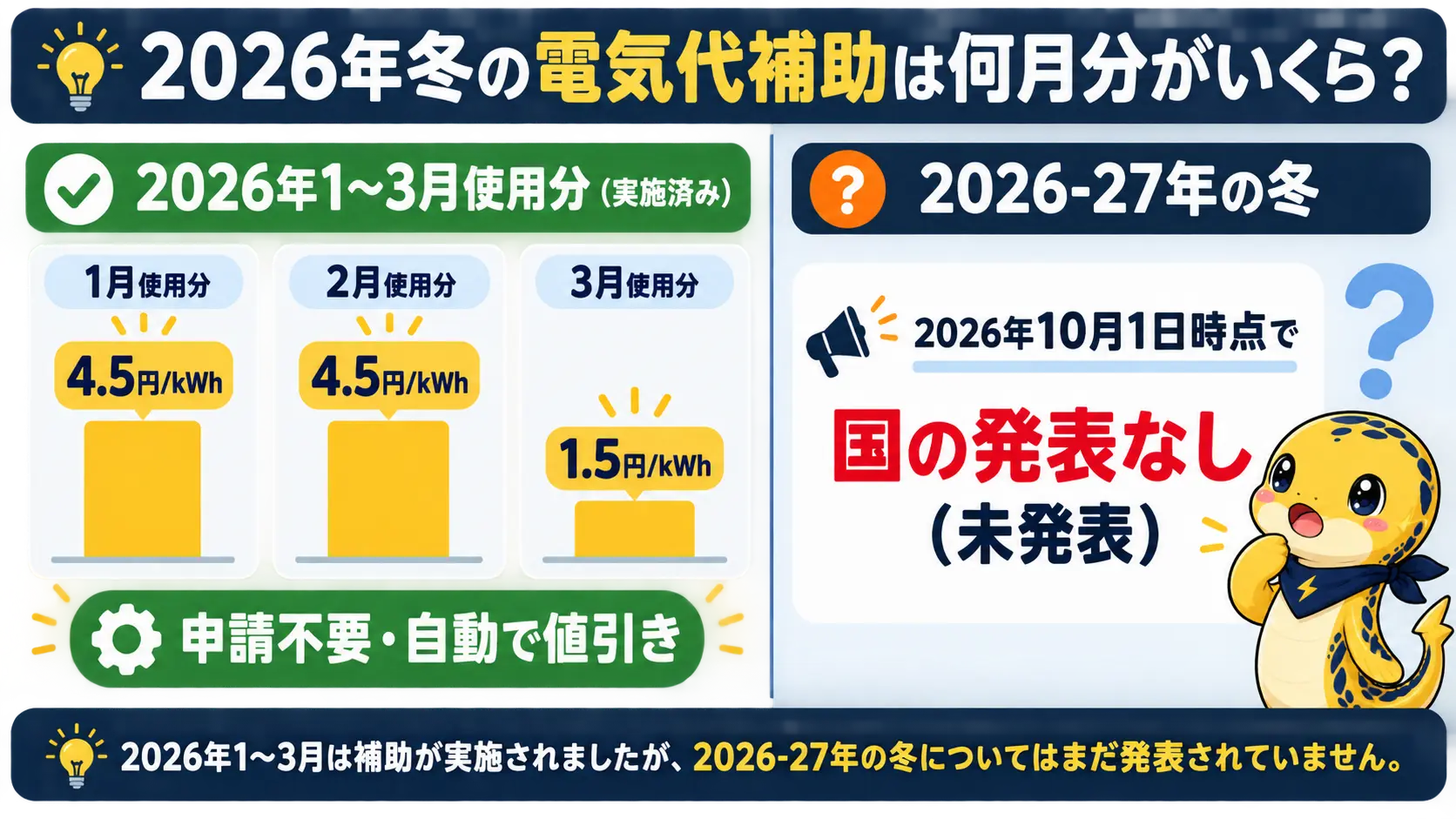 2026年1月・2月使用分は1kWhあたり4.5円、3月使用分は1.5円の値引きで申請不要、2026-27年冬は未発表という整理