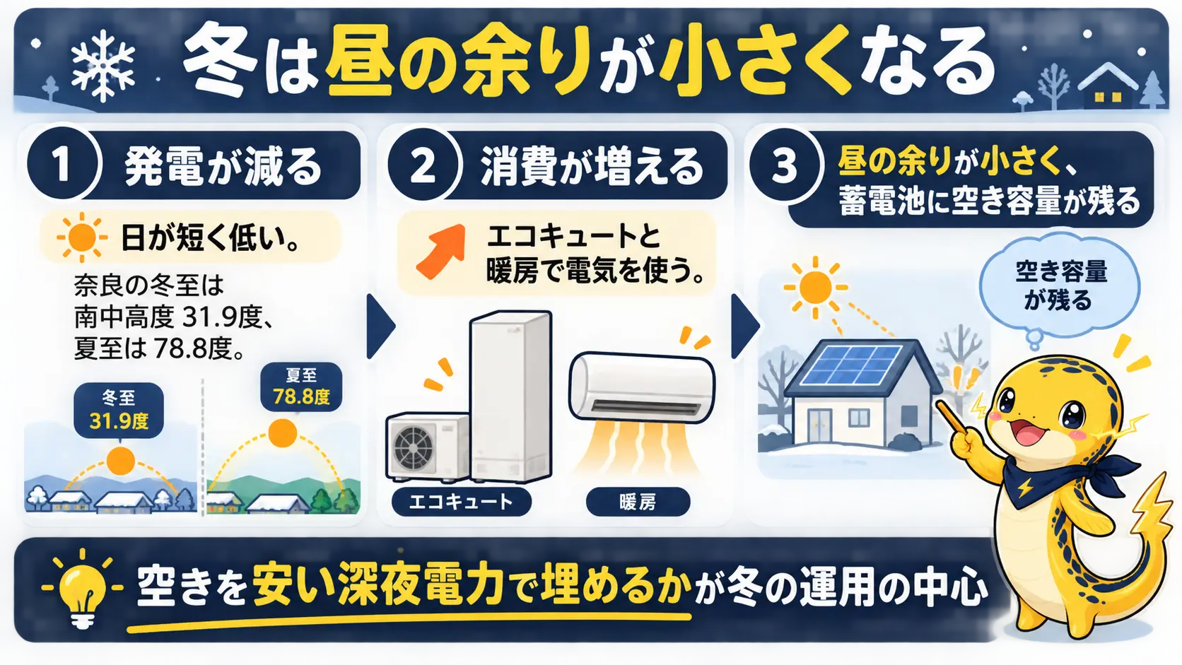 冬は日射量が減りエコキュートと暖房の消費が増えるため、昼の余りが小さくなり蓄電池に空きが残る流れ