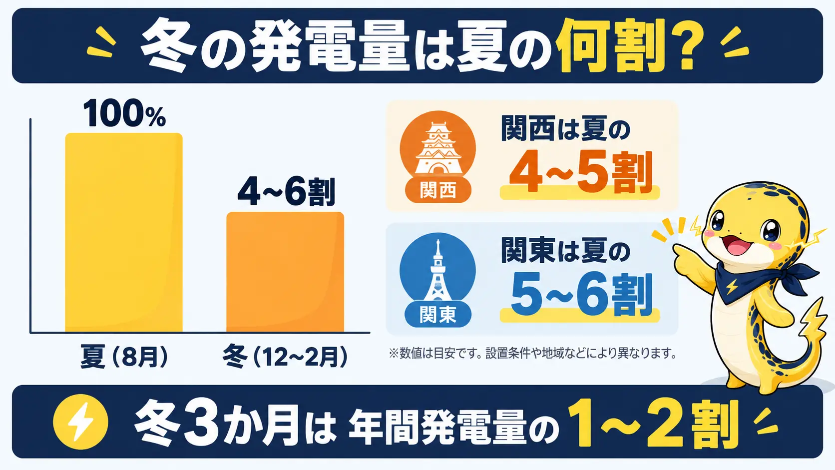 冬の発電量が夏の4〜6割まで下がり、関西は4〜5割、関東は5〜6割が目安であることを比べた図