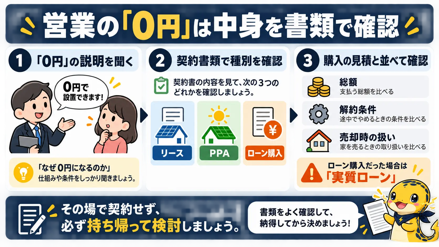 0円という言葉の契約が、リース・PPA・ローン購入のどれかを書類で確かめてから判断する流れの図
