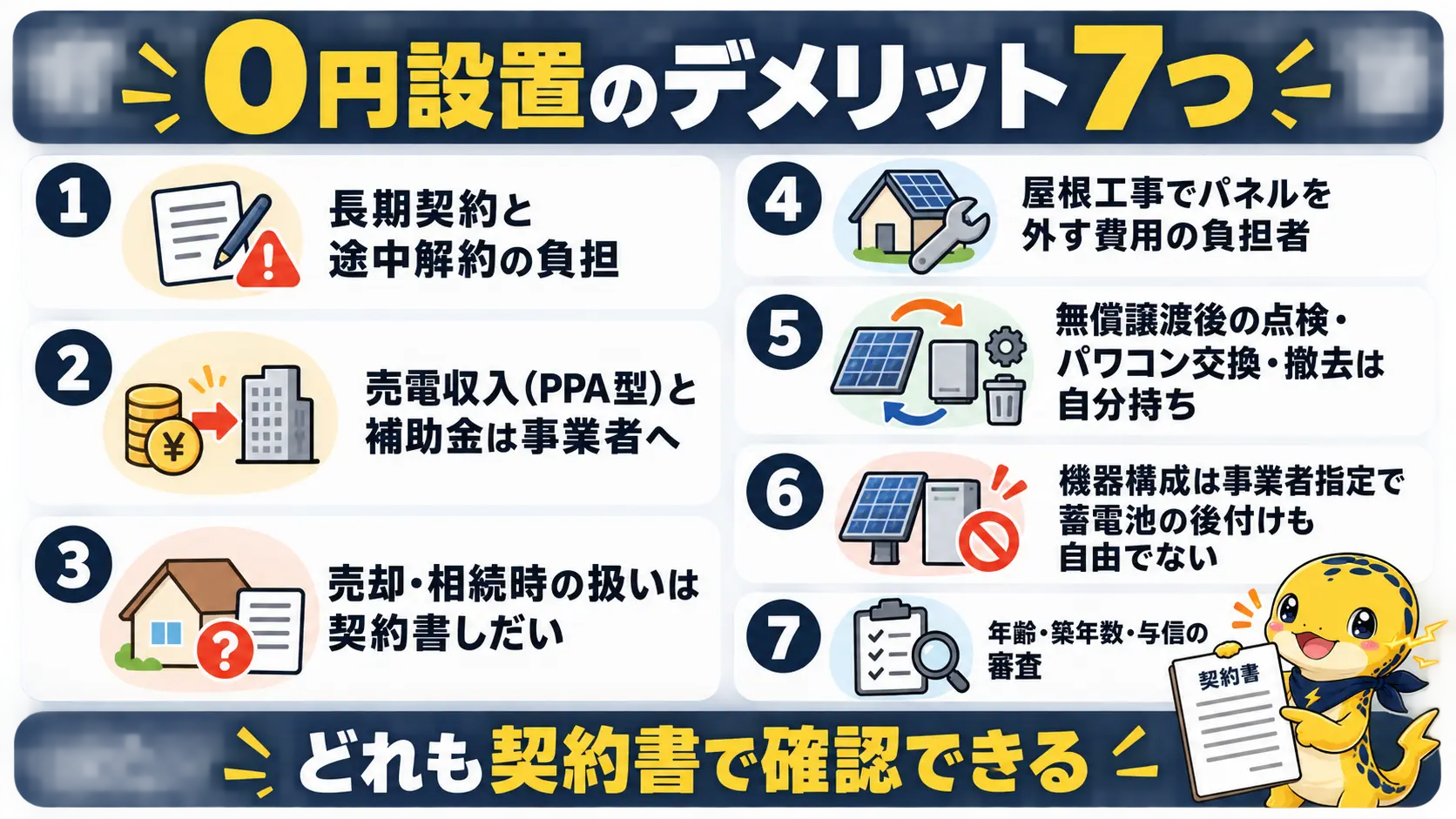 0円設置のデメリットとして、解約金、売電と補助金の行き先、売却・相続、屋根工事、譲渡後の維持費、機器の制約、審査の7項目を番号付きで並べた一覧