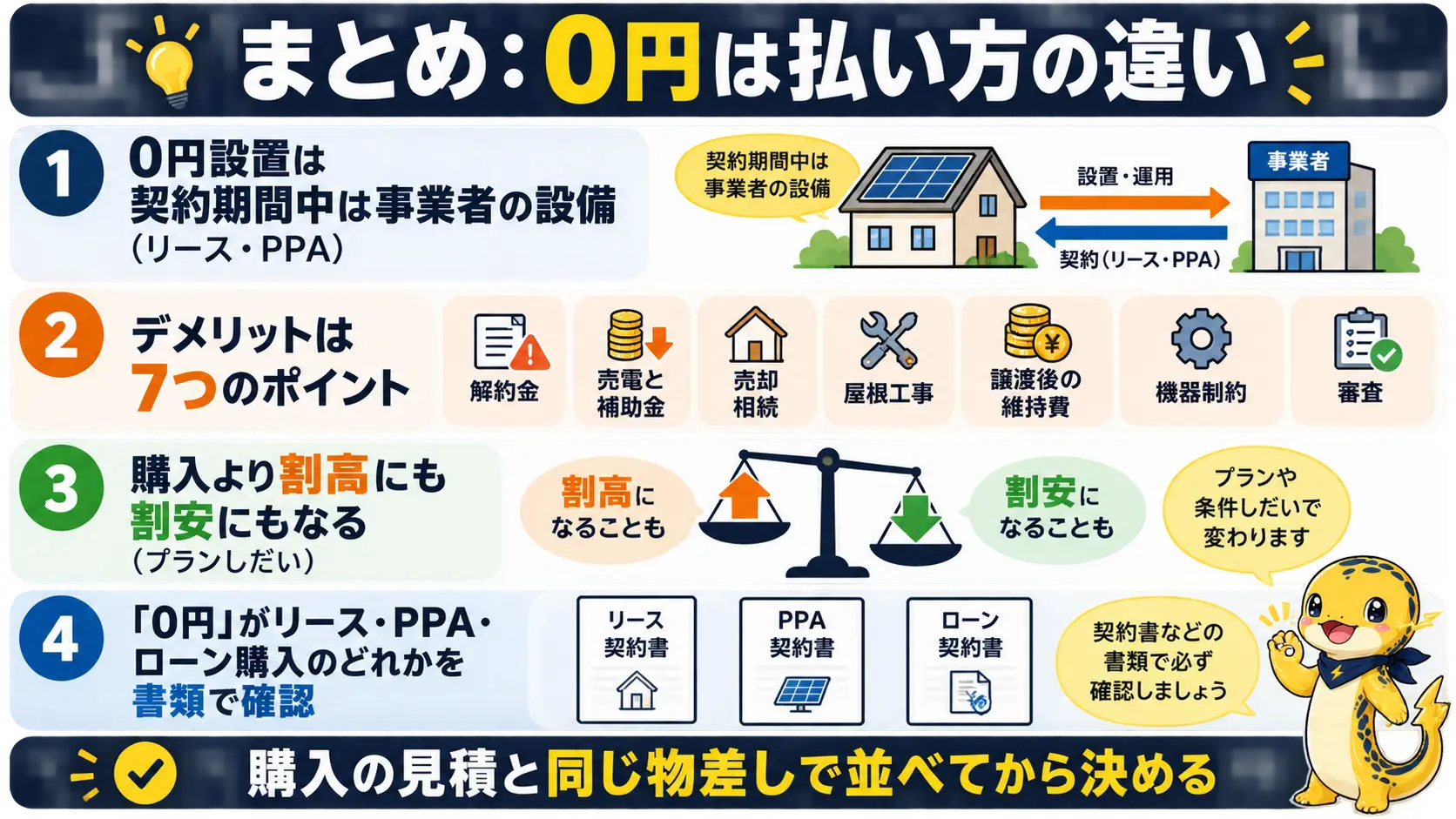 0円設置は払い方が違うだけで、契約種別と総額と契約条項を購入の見積と並べて確かめてから決める、という記事全体の要点