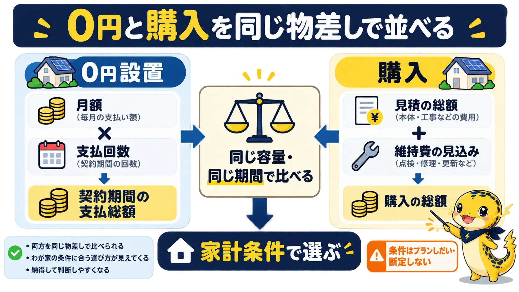 0円設置は月額に回数を掛けた支払総額、購入は見積総額と、同じ物差しに並べて比べる手順の図